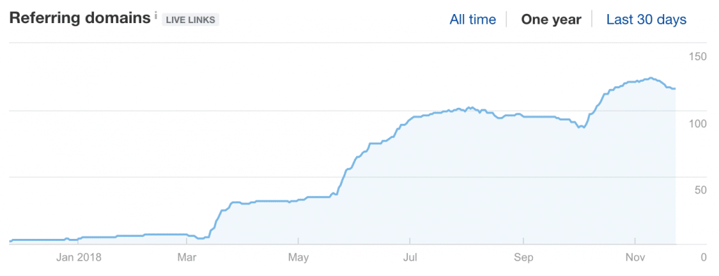 Link Building