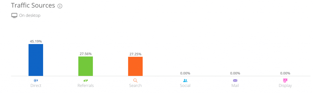 SEO Guest Posts Side Effects - Referrals Traffic