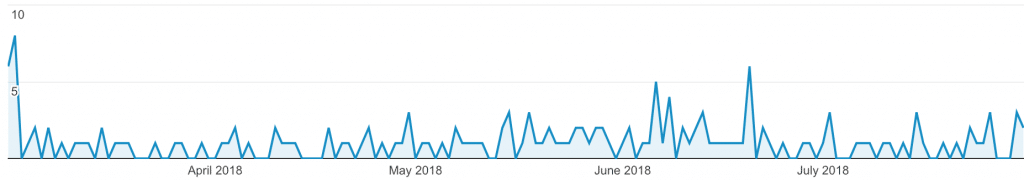 Referrals Traffic